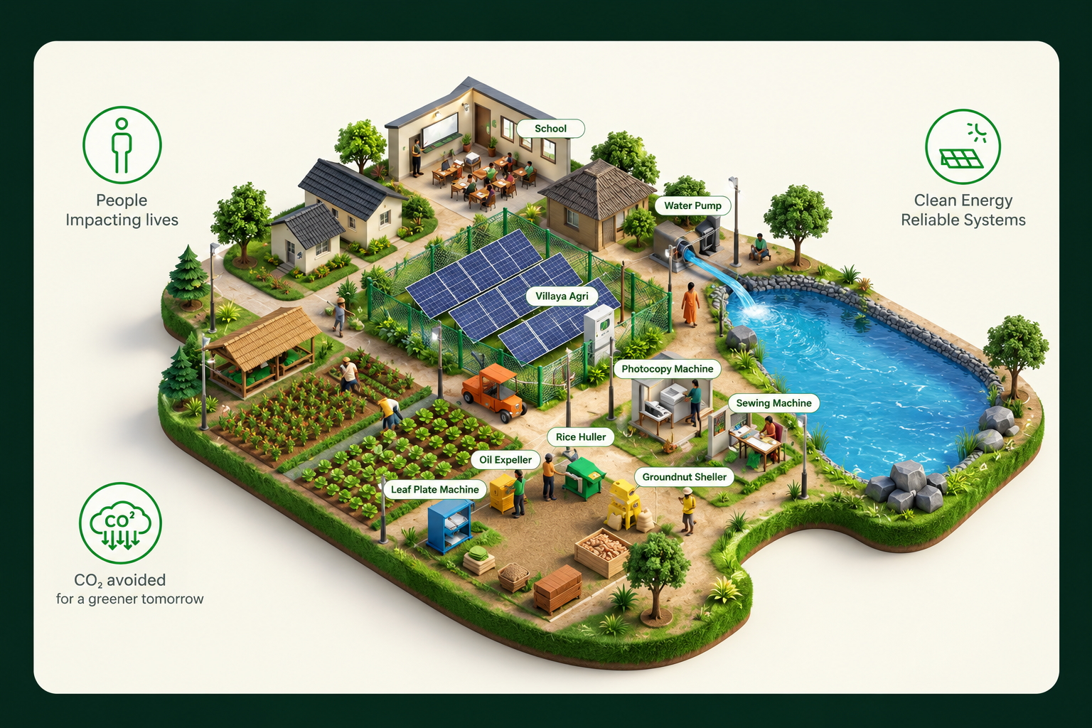 Illustrated map of an integrated Climate Smart Village: solar array, school, water pump, farm pond, and rural enterprise machines